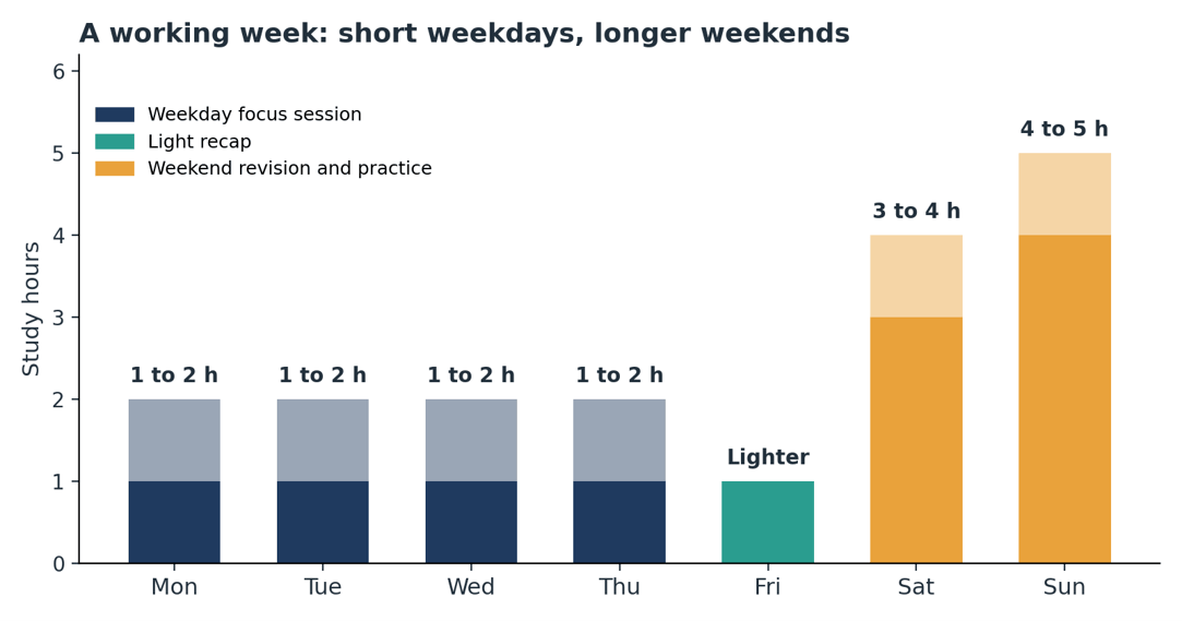 ACCA Study Hours and Your Weekly Timetable